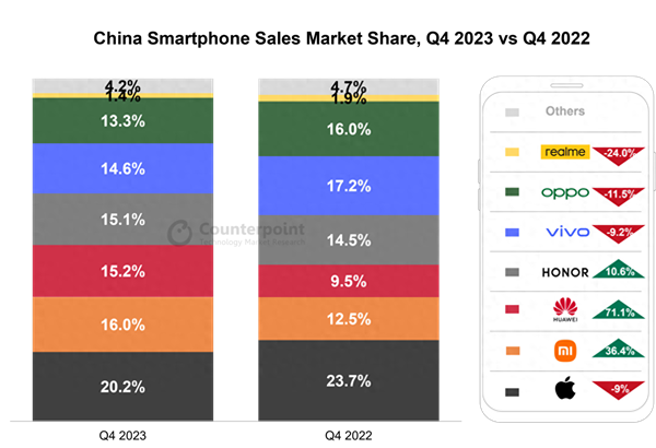 iPhone性價(jià)比超安卓！2023中國(guó)手機(jī)市場(chǎng)：蘋果絕對(duì)第一 華為最靚的仔