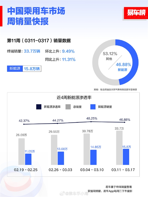 中國(guó)新能源汽車滲透率直逼50% 歷史性一刻要來(lái)了