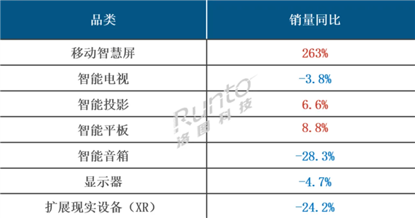 銷量暴增263% 家用移動智慧屏火了 增速遠超電視、顯示屏