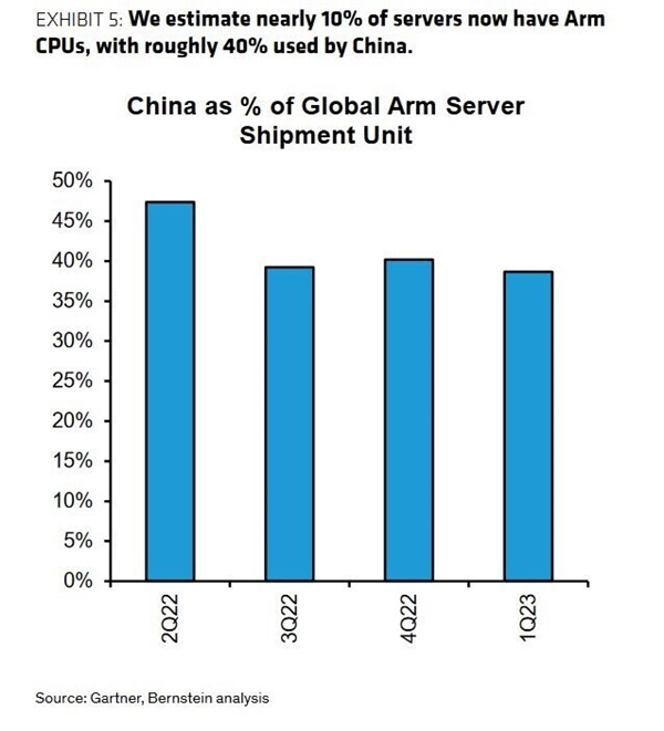 全世界40％ Arm服務(wù)器：都在中國(guó)！