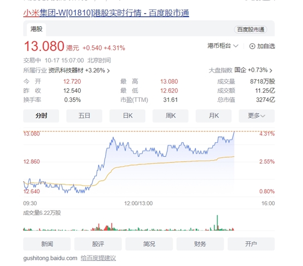 全新操作系統(tǒng)澎湃OS啟用！小米股價拉漲4%創(chuàng)近8個月新高 突破13港元