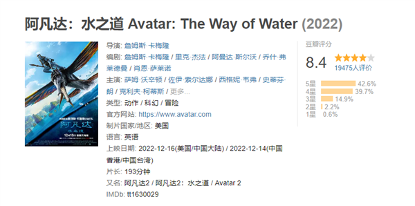 《阿凡達(dá)2》成2022進(jìn)口片首日票房冠軍！時(shí)隔69天單日再破億 豆瓣8.4分