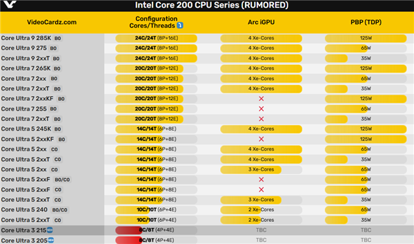 Intel下代酷睿Ultra 3升級(jí)8核心！4大4小你要嗎？