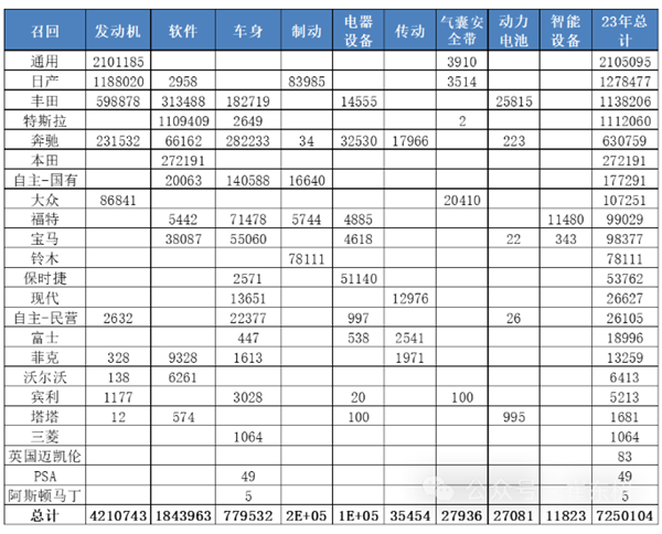 2023年新能源汽車召回特斯拉占比超1/3 召回越多 越是可信任