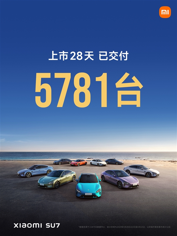 雷軍：小米SU7已經(jīng)鎖單75723臺 交付5781臺！