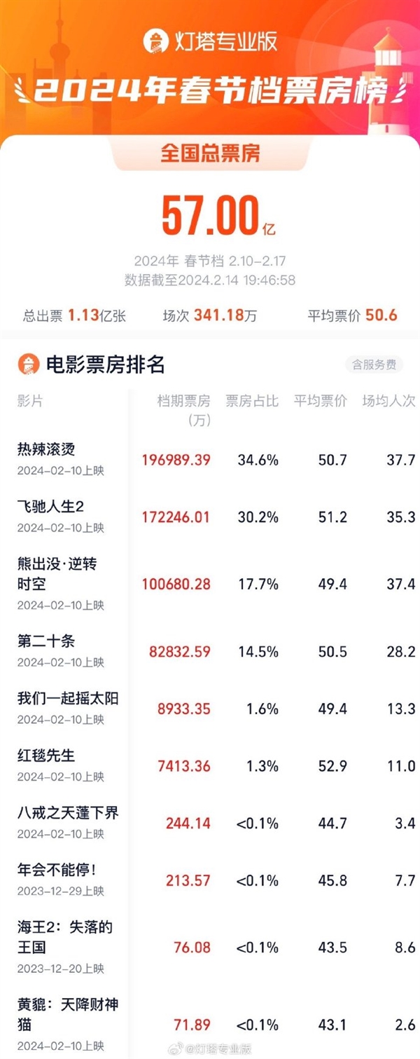 張藝謀劉德華都打不過《熊出沒》：10部累計票房超67億