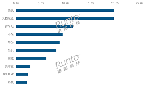 電視盒子最新銷量排名出爐：騰訊第一 華為殺進(jìn)前五