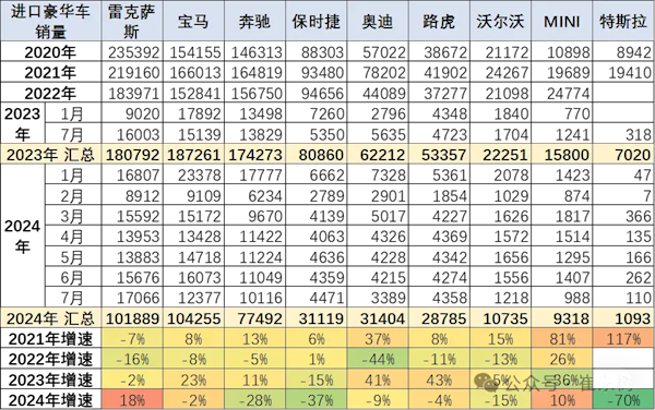 前7月中國進(jìn)口汽車超40萬輛：寶馬10.43萬輛排名第一