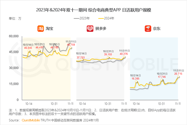 三大電商APP雙11數(shù)據(jù)出爐：拼多多首超淘寶