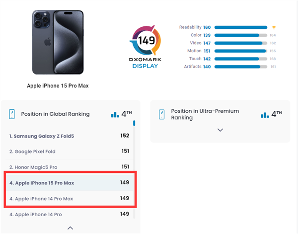 全球第四 iPhone 15 Pro Max DXO屏幕得分149分：原地踏步 擠牙膏