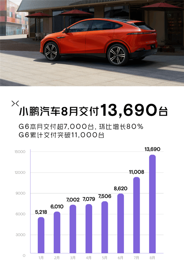 小鵬G6站起來了！小鵬8月交付新車13690臺：同比暴漲4成