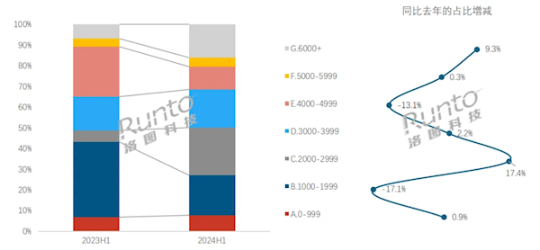 家長愿意買單！2024上半年中國學習平板銷量上漲23%：抖音賣最多