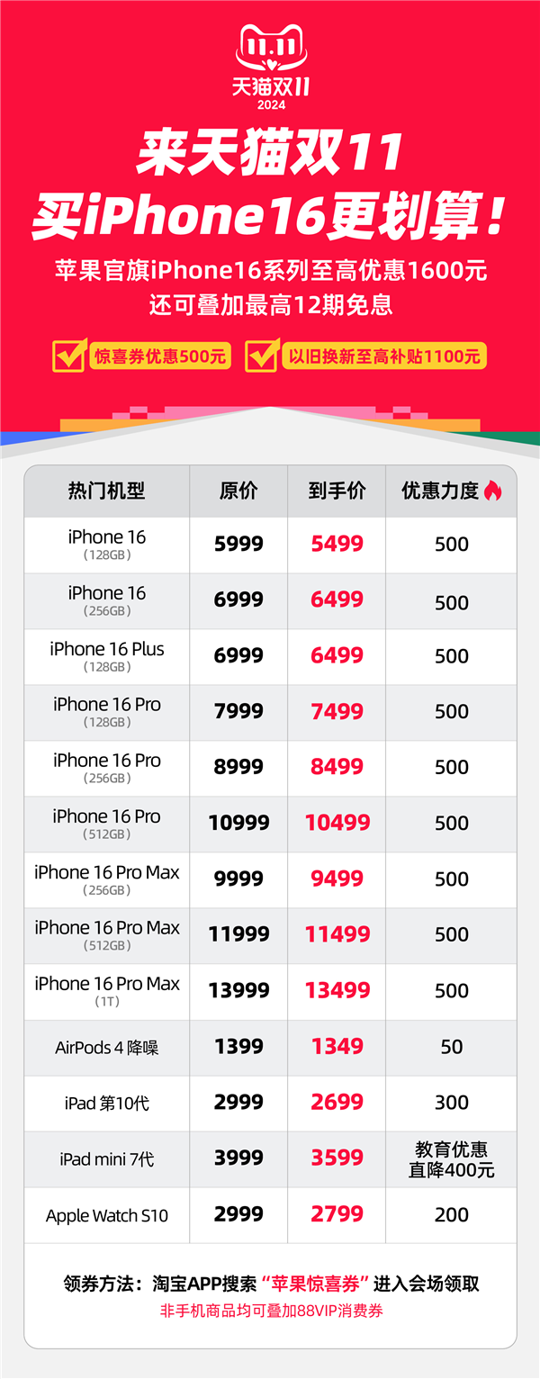 蘋果為雙11搶銷量拼了！iPhone 16系列天貓官方旗艦店狂減1600元