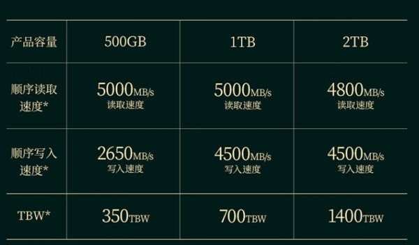 今晚開(kāi)搶?zhuān)鸿笙隨690固態(tài)2TB僅529元 長(zhǎng)存顆粒