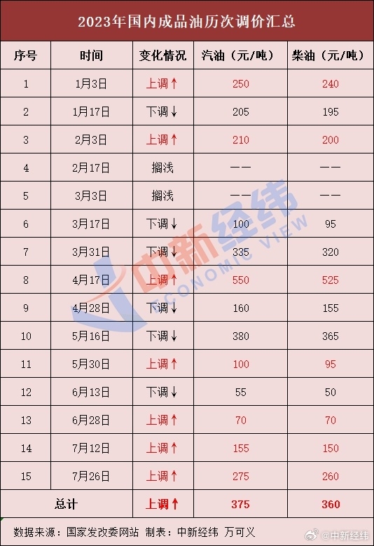 迎接第八漲！今日起國(guó)內(nèi)油價(jià)四連漲幾無(wú)懸念 加一箱油將多花8元