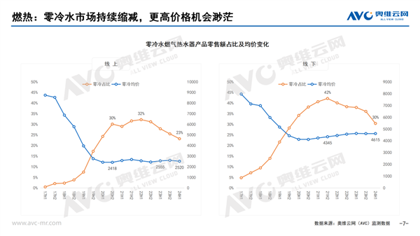 熱水器零冷水功能存在感越來越低：份額創(chuàng)4年最低