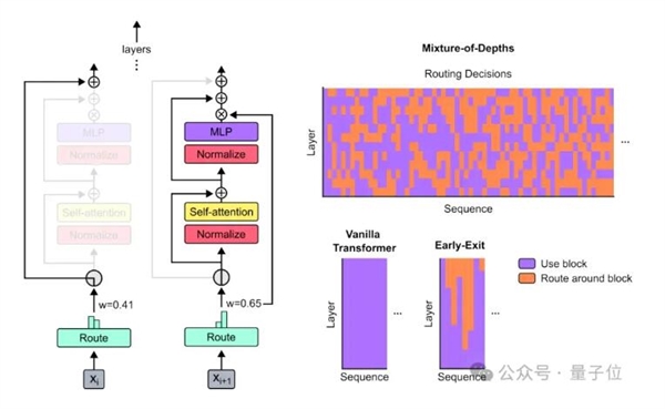 谷歌更新Transformer架構(gòu) 更節(jié)省計(jì)算資源！50%性能提升