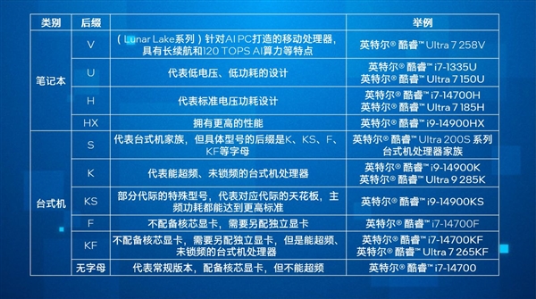沒有15代！Intel酷睿處理器10種后綴全揭秘：獨一無二的V