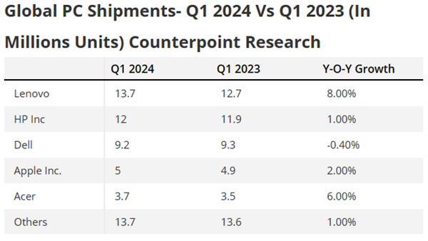 全球PC 戴爾唯一下跌！但幅度只有0.4％