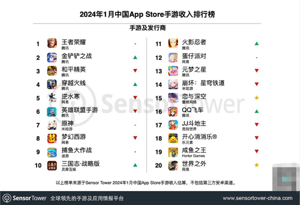 中國手游廠商全球收入最新排行：《王者榮耀》等騰訊手游包攬前四