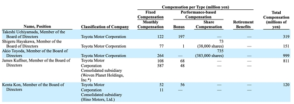 豐田章男工資曝光：9.99億日元豐田汽車史上最高！