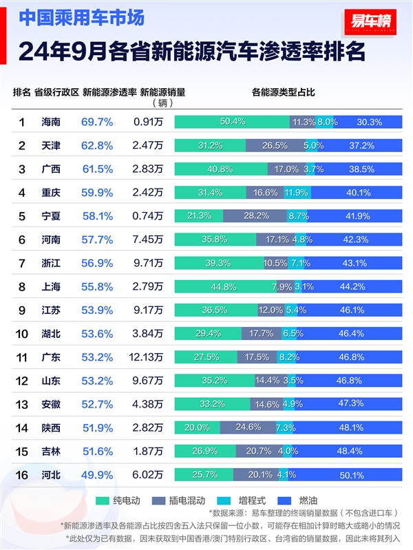 9月各省新能源汽車滲透率排行榜：海南省排第一 油車只剩3成份額