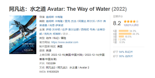 《阿凡達2》豆瓣評分下降到8.2:預期票房垮到10億 劇情老套有漏洞(圖2) 《阿凡達2》豆瓣評分下降到8.2:預期票房垮到10億 劇情老套有漏洞