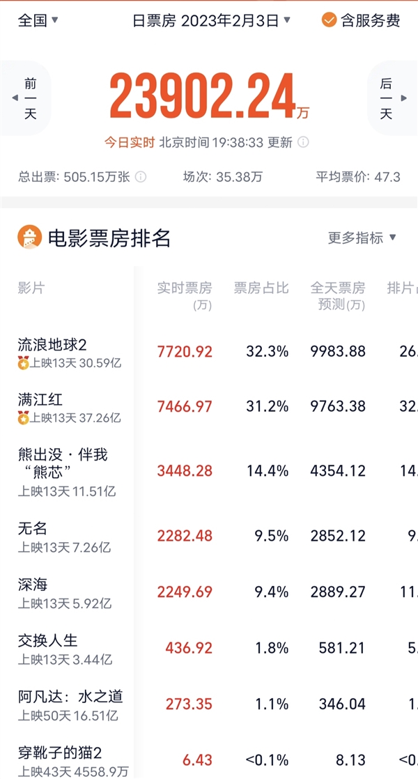 反超《滿江紅》！《流浪地球2》登頂單日票房榜首