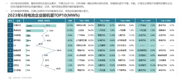 中國新能源汽車平均電量出爐：商用車磷酸鐵鋰電芯將三元鋰屠戮殆盡