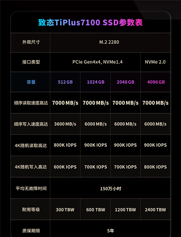 最強國產(chǎn)聯(lián)動！致態(tài)與《黑神話：悟空》官宣合作：TiPlus 7100固態(tài)369元起