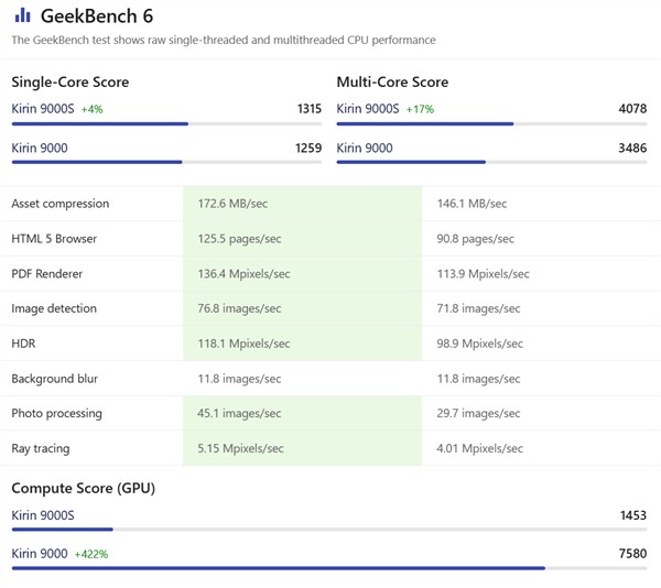 華為麒麟9000S首測對比麒麟9000：CPU超級驚喜！GPU加油