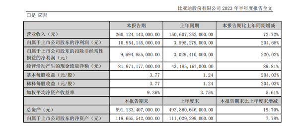 新能源車賺翻了！比亞迪上半年凈利潤超109億：同比暴增204.68%