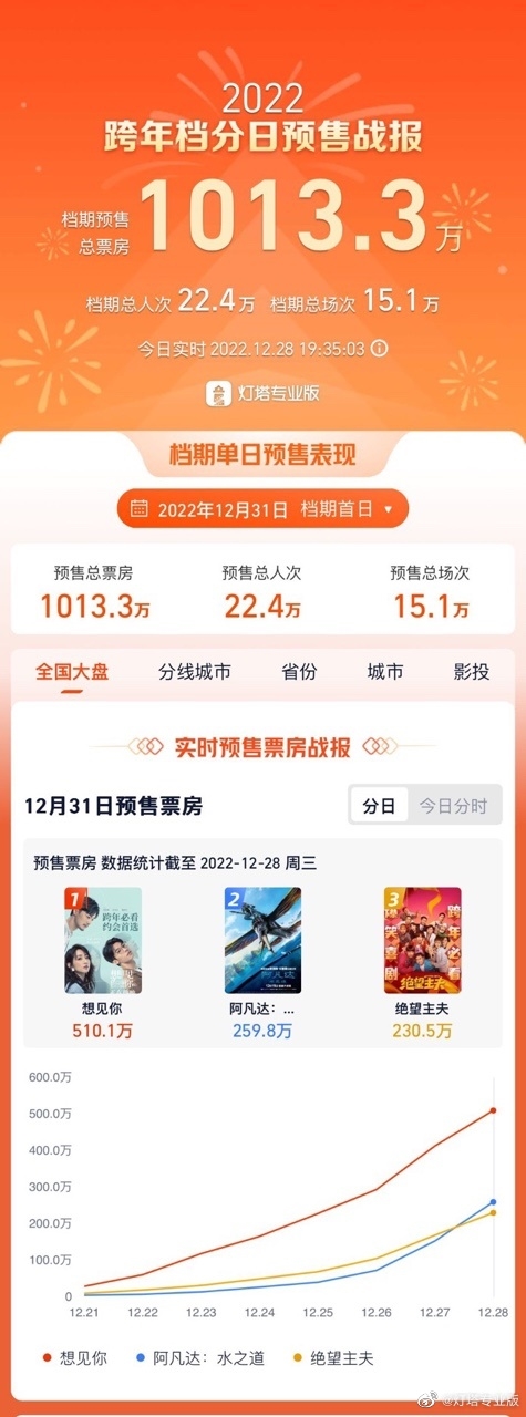 2022年跨年檔預(yù)售票房破1000萬：《阿凡達(dá)2》僅位居第二