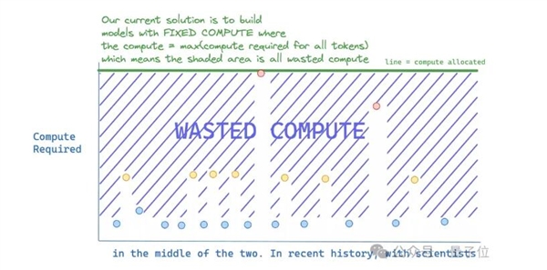 谷歌更新Transformer架構(gòu) 更節(jié)省計(jì)算資源！50%性能提升