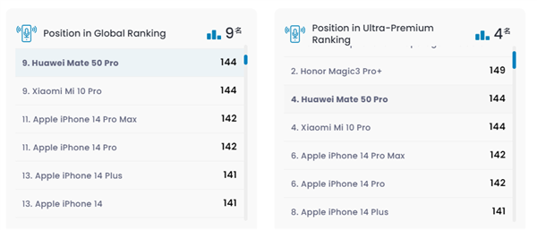 華為Mate 50 Pro DXO音頻144分 高端第四：超越iPhone 14全系