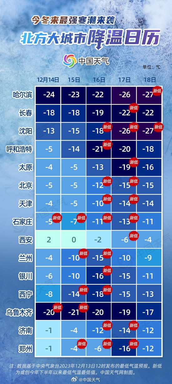 今冬以來最強(qiáng)寒潮上線！降溫日歷出爐：局地最高溫暴降20℃