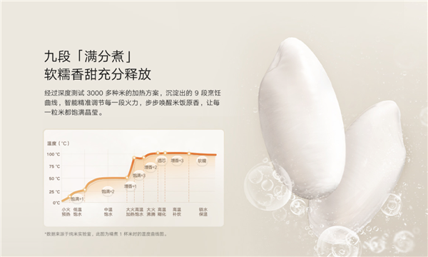159元起！小米上新米家電飯煲N1：九段精煮 最快28分鐘米飯上桌