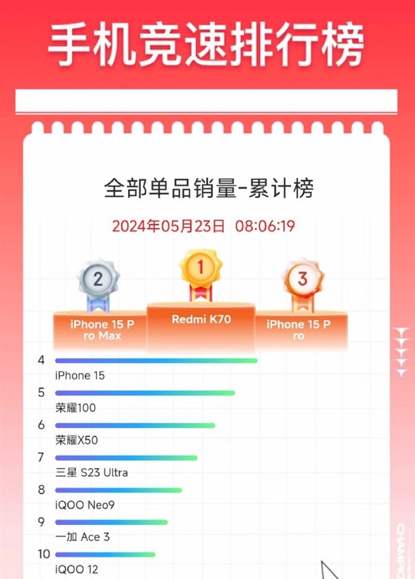 618殺瘋了！Redmi K70拿下京東全部單品銷量累計(jì)榜第一