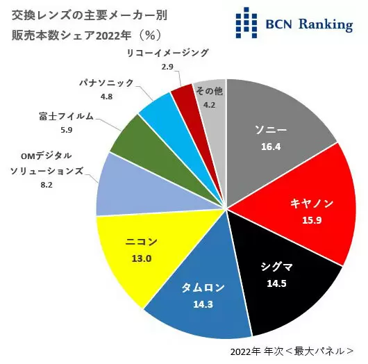索尼鏡頭份額首次奪得冠軍 終結(jié)佳能13年榜首