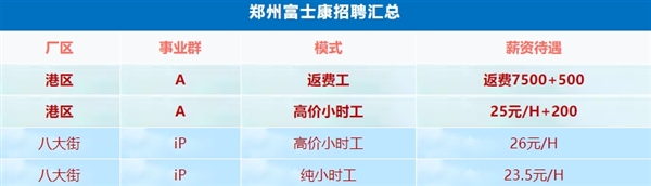 鄭州富士康小時工時薪漲至26元：返費(fèi)工干滿3個月最高能拿21500元