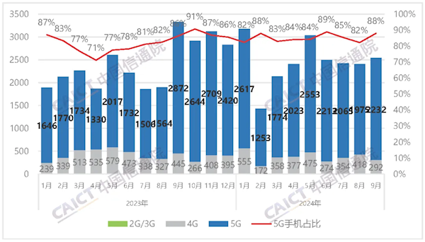 中國信通院：9月國內(nèi)手機出貨量2537.1萬部 國產(chǎn)占比大幅下滑