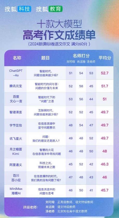國產(chǎn)AI大模型高考成績單出爐：訊飛星火獲得綜合第一