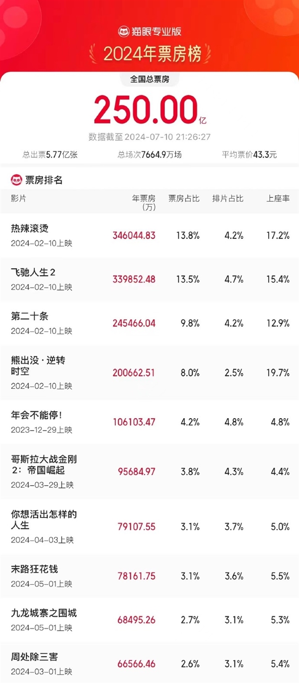 2024年度總票房破250億：《熱辣滾燙》第一 TOP10你看過(guò)幾部