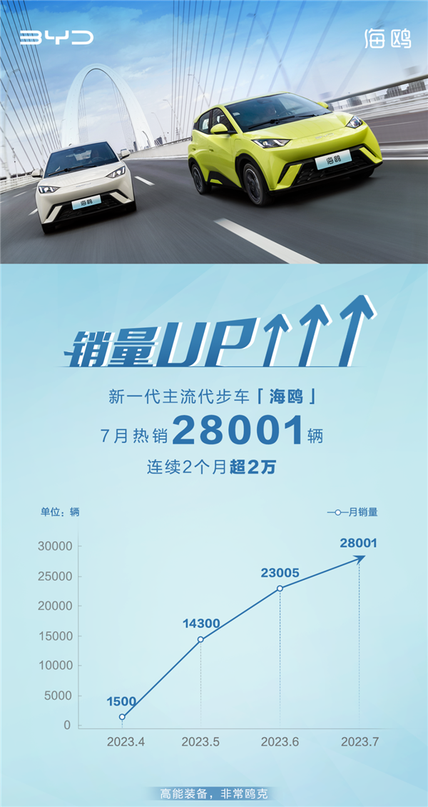 本田飛度真眼紅！比亞迪海鷗7月熱銷2.8萬(wàn)臺(tái)：微型電車銷冠