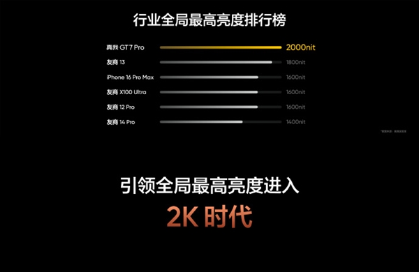 真我GT7 Pro首發(fā)三星定制S2柔性屏：亮度行業(yè)第一 超越iPhone 16 Pro Max