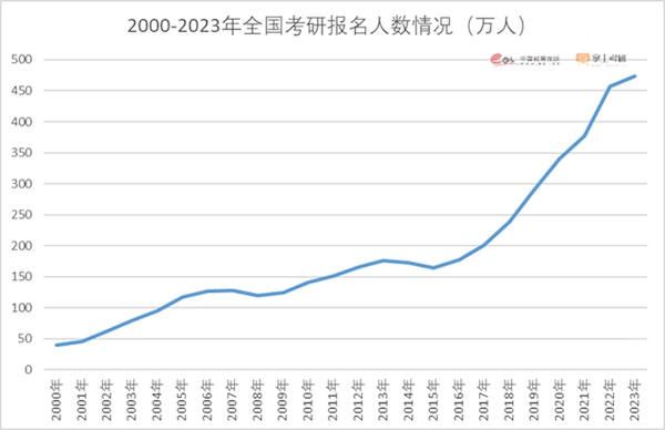 2023考研報(bào)告發(fā)布：“逆向考研”成亮點(diǎn)！附報(bào)告源文