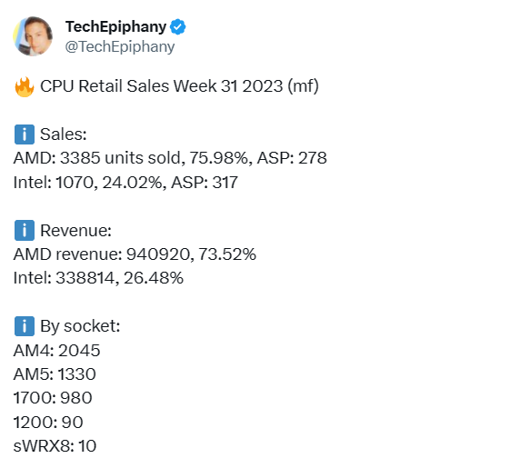 德國(guó)MindFactory：AMD銷量三倍碾壓Intel！3D緩存賣瘋了
