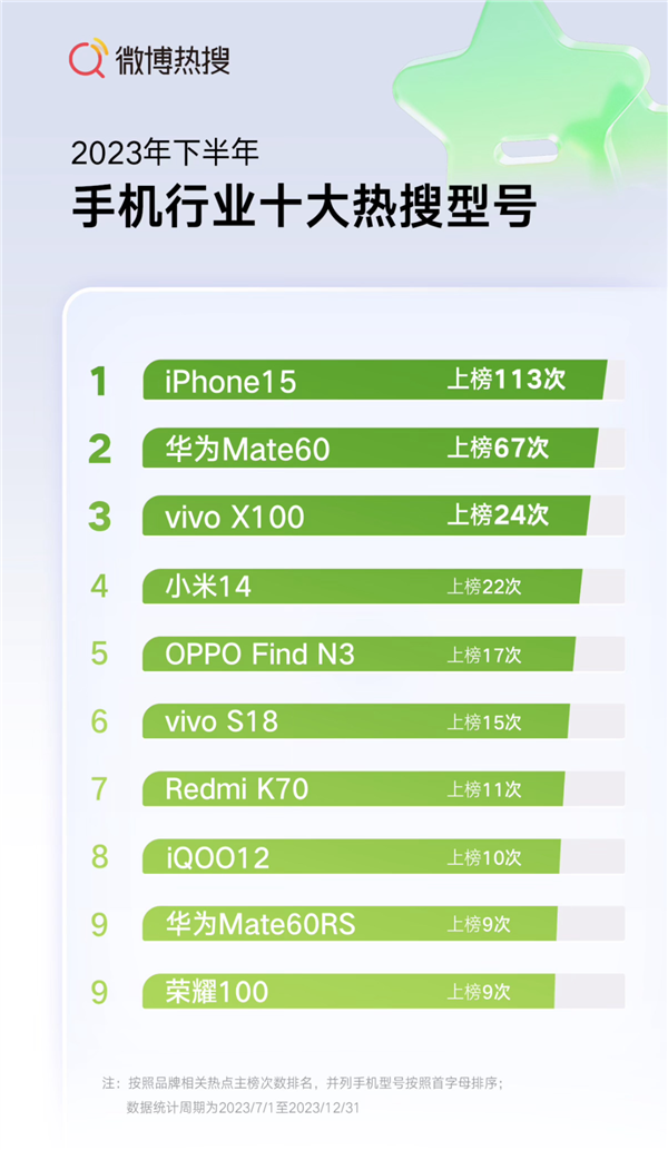 2023年下半年十大熱搜手機(jī)出爐：華為Mate60第二、iPhone 15第一