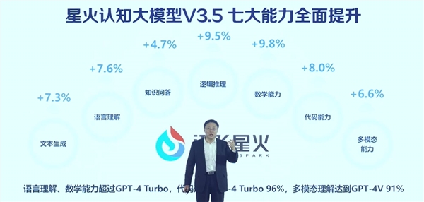 訊飛星火認知大模型V3.5亮相:七大能力全面提升 部分趕超GPT-4(圖2) 訊飛星火認知大模型V3.5亮相:七大能力全面提升 部分趕超GPT-4