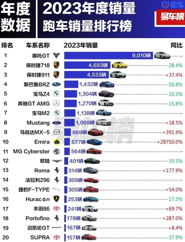 2023年跑車銷量榜：18萬的國產(chǎn)跑車第一 遠(yuǎn)超保時捷